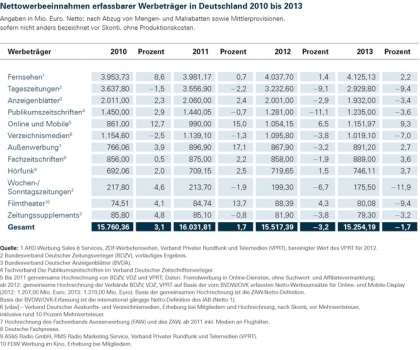 1 Nettowerbeeinnahmen erfassbarer Werbetraeger in Deutschland 2010 bis 2013 420x350 - 1_Nettowerbeeinnahmen_erfassbarer_Werbetraeger_in_Deutschland_2010_bis_2013